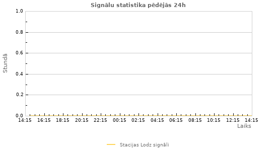 Grafiki: Signālu statistika