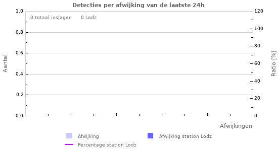 Grafieken: Detecties per afwijking