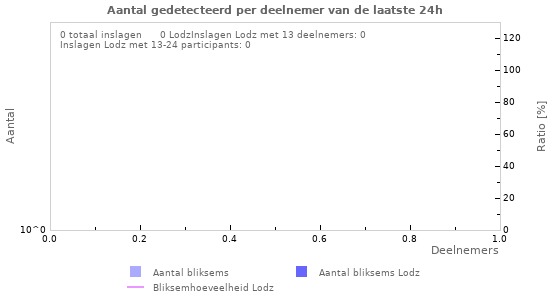 Grafieken: Aantal gedetecteerd per deelnemer