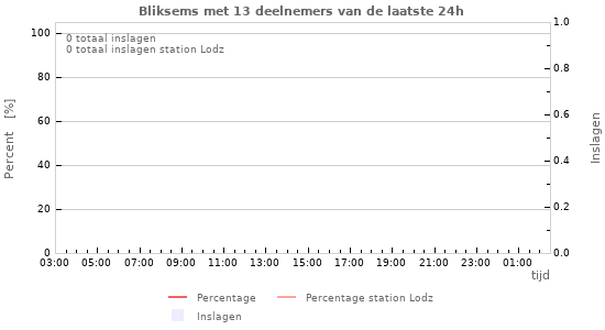 Grafieken