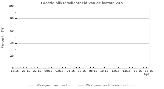 Grafieken: Locatie bliksemdichtheid