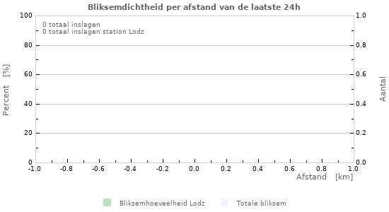 Grafieken: Bliksemdichtheid per afstand