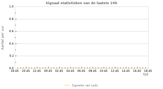 Grafieken: Signaal statistieken