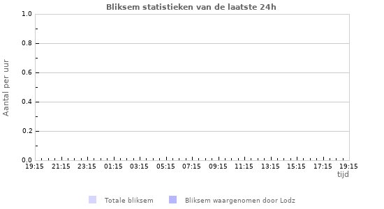 Grafieken: Bliksem statistieken