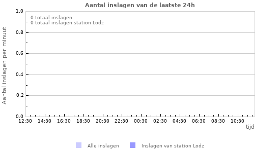 Grafieken: Aantal inslagen