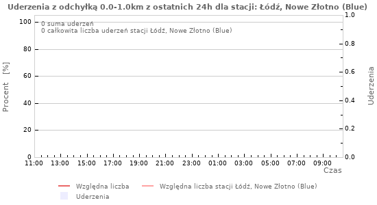 Wykresy