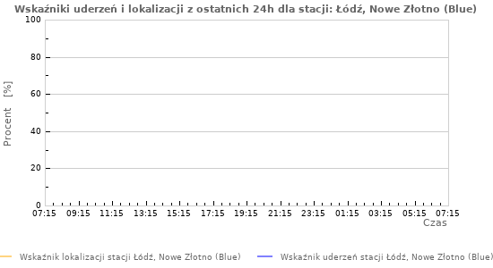 Wykresy: Wskaźniki uderzeń i lokalizacji