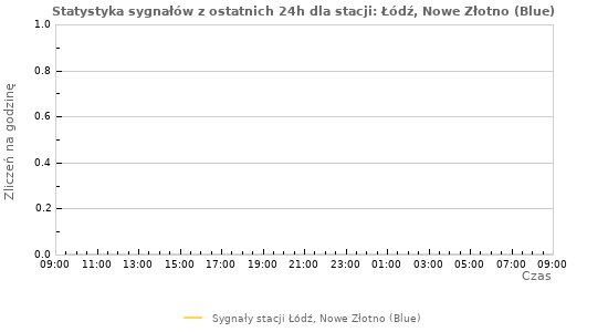 Wykresy: Statystyka sygnałów