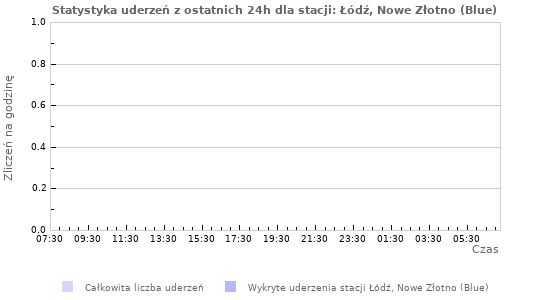 Wykresy: Statystyka uderzeń