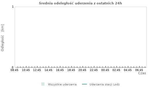 Wykresy: Średnia odeległość uderzenia