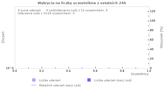 Wykresy: Wykrycia na liczbę uczestników