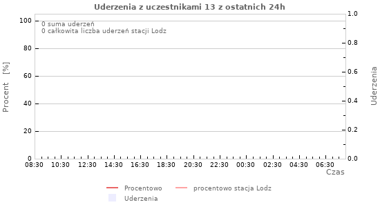 Wykresy