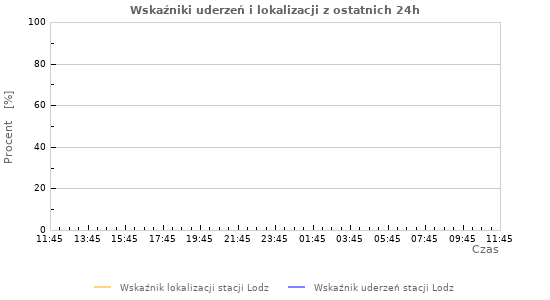 Wykresy: Wskaźniki uderzeń i lokalizacji