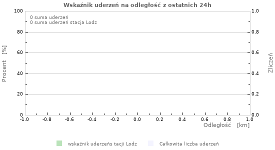 Wykresy: Wskaźnik uderzeń na odległość