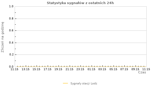 Wykresy: Statystyka sygnałów