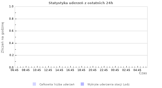 Wykresy: Statystyka uderzeń