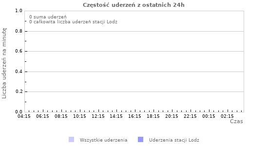 Wykresy: Częstość uderzeń