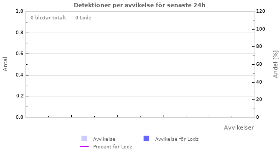 Grafer: Detektioner per avvikelse