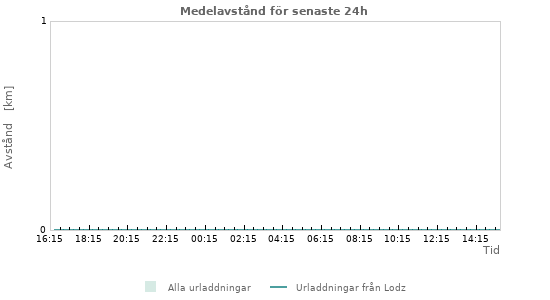 Grafer: Medelavstånd