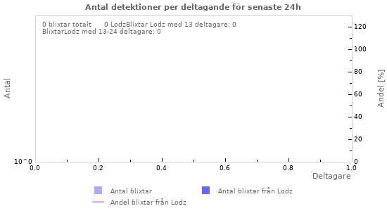 Grafer: Antal detektioner per deltagande