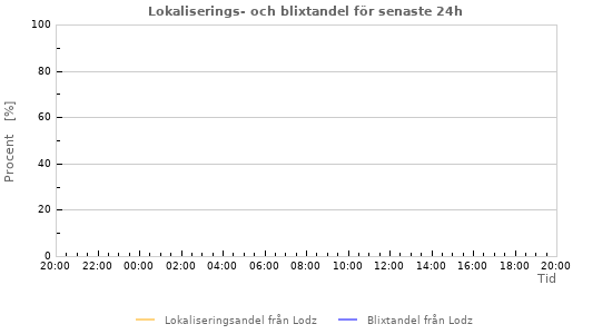 Grafer: Lokaliserings- och blixtandel