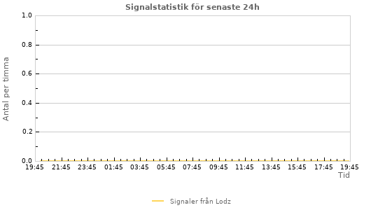 Grafer: Signalstatistik