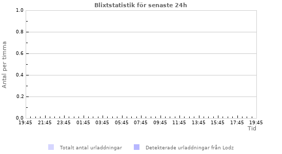 Grafer: Blixtstatistik